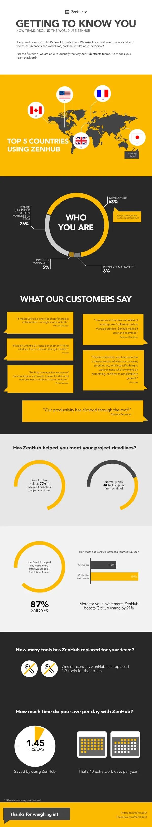 infographic presenting ZenHub's user demographics and what they think about the tool 