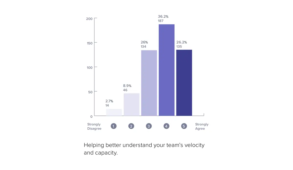 ZenHub helps most teams understand how shifts in team velocity might impact future planning.
