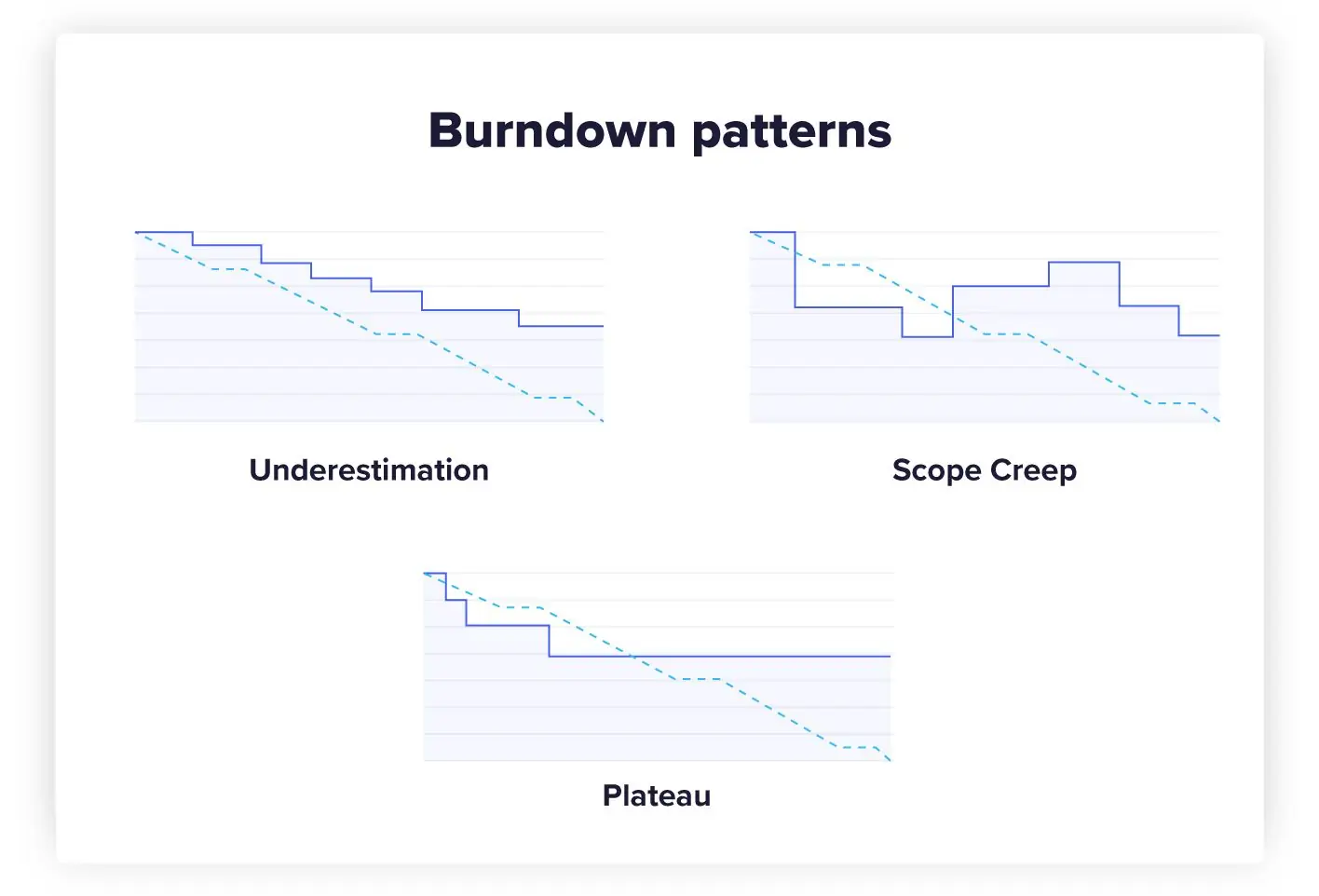 burndown chart patterns that include underestimation, scope creep, and plateau