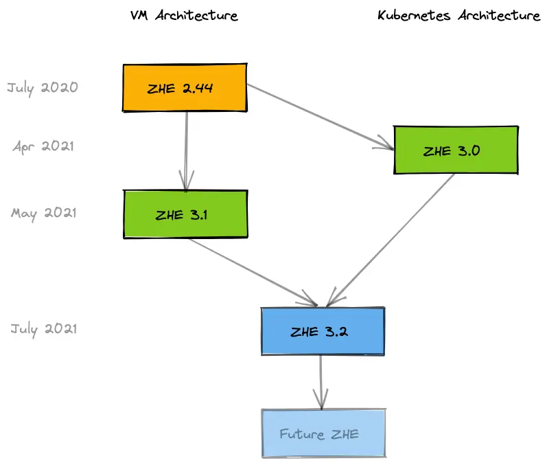 Diagram of VM architecture and Kubernetes architecture