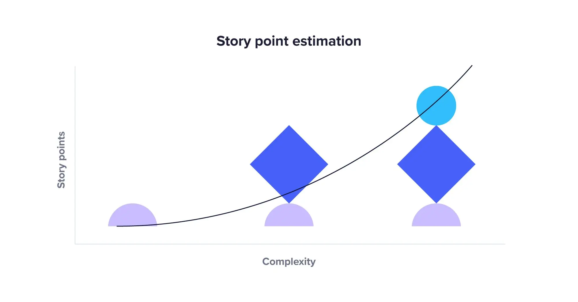 Diagram of story points for complexity