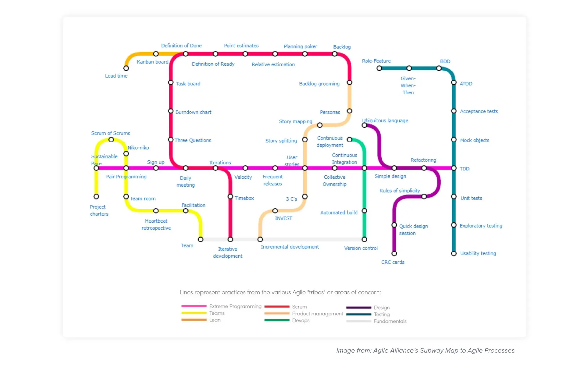 Agile Alliance's Subway Map to Agile Processes