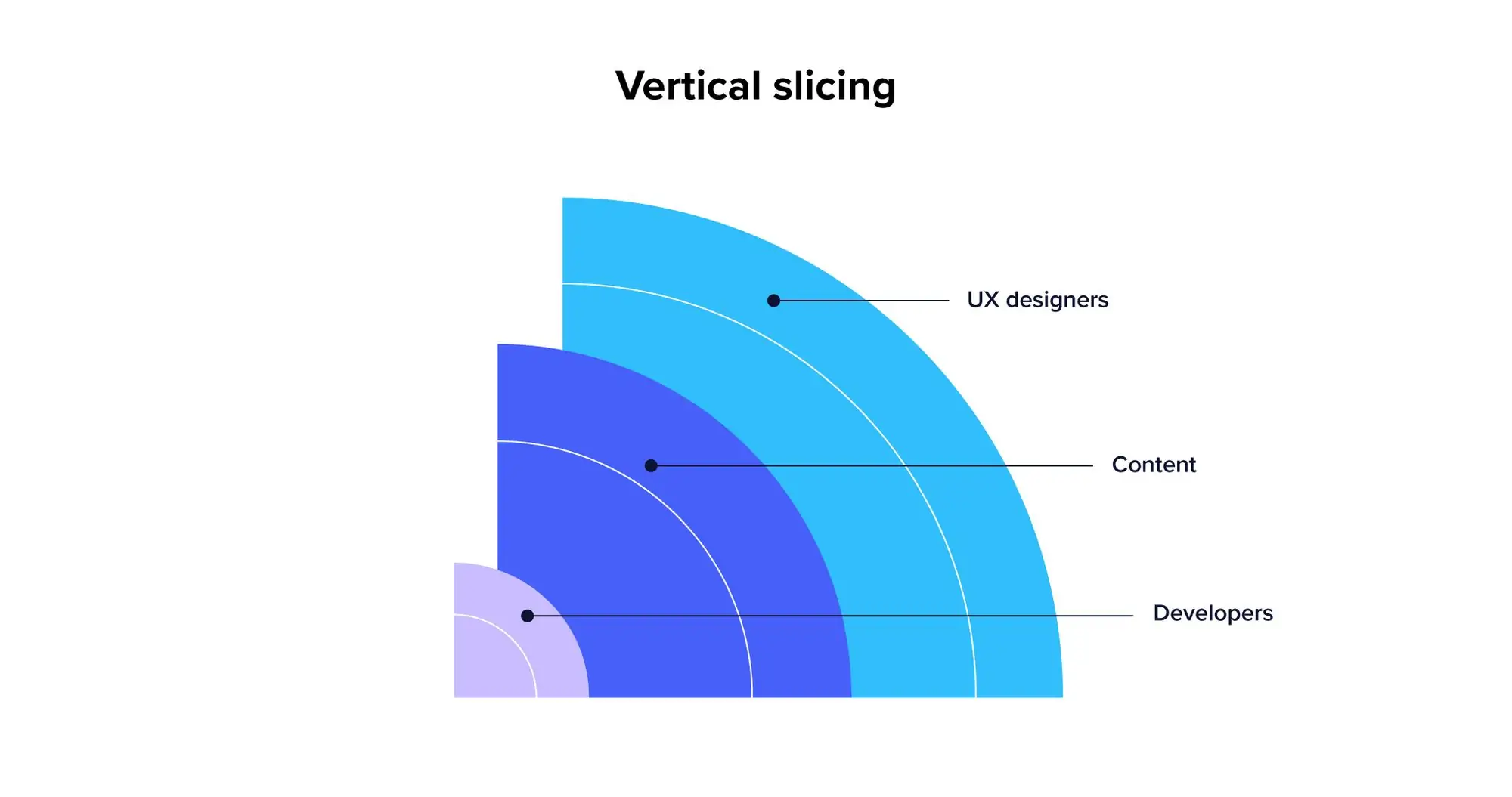 Diagram of vertical slicing