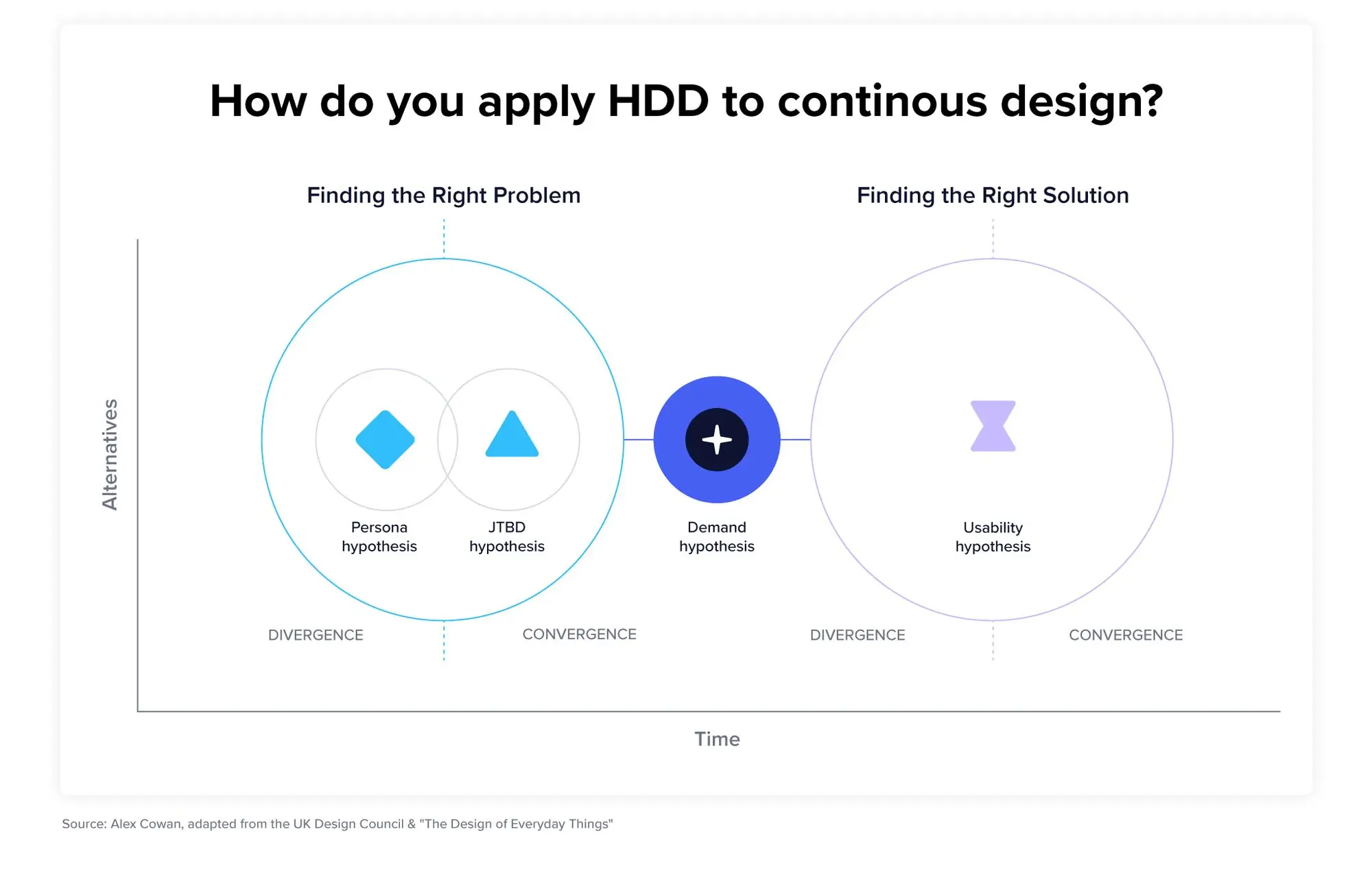 How to apply Hypothesis-Driven Design to continuous design