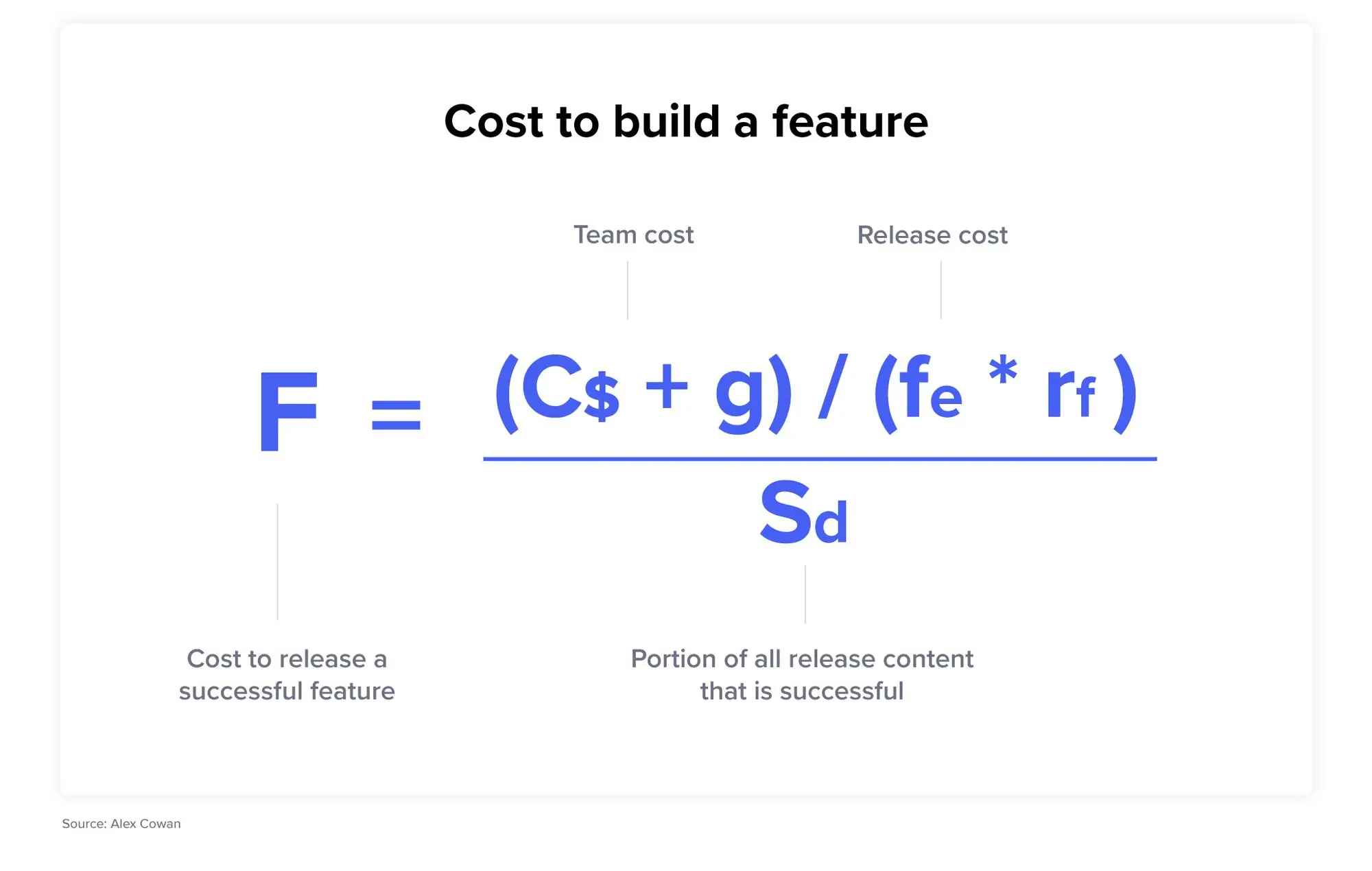 Cost to build a feature formula. F = ((C+g)/(fe*rf))/Sd