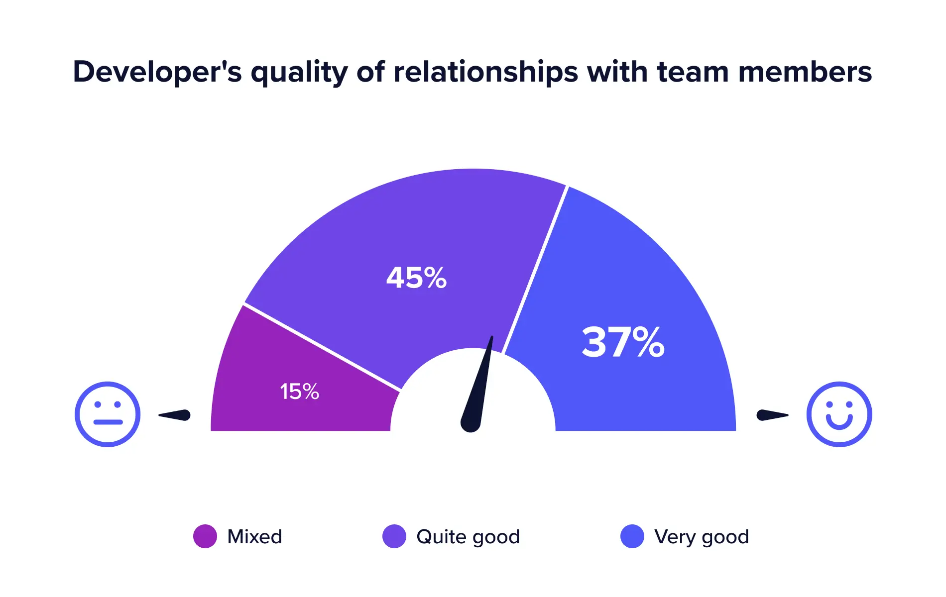 More than 80 percent of developers have a "quite good" or "very good" relationship with their team