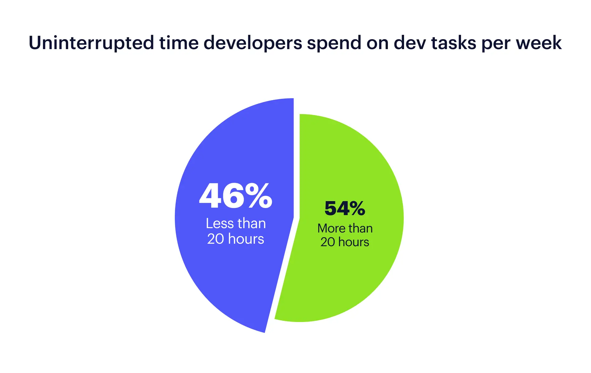 46 percent of developers spend less than 20 hours on dev tasks
