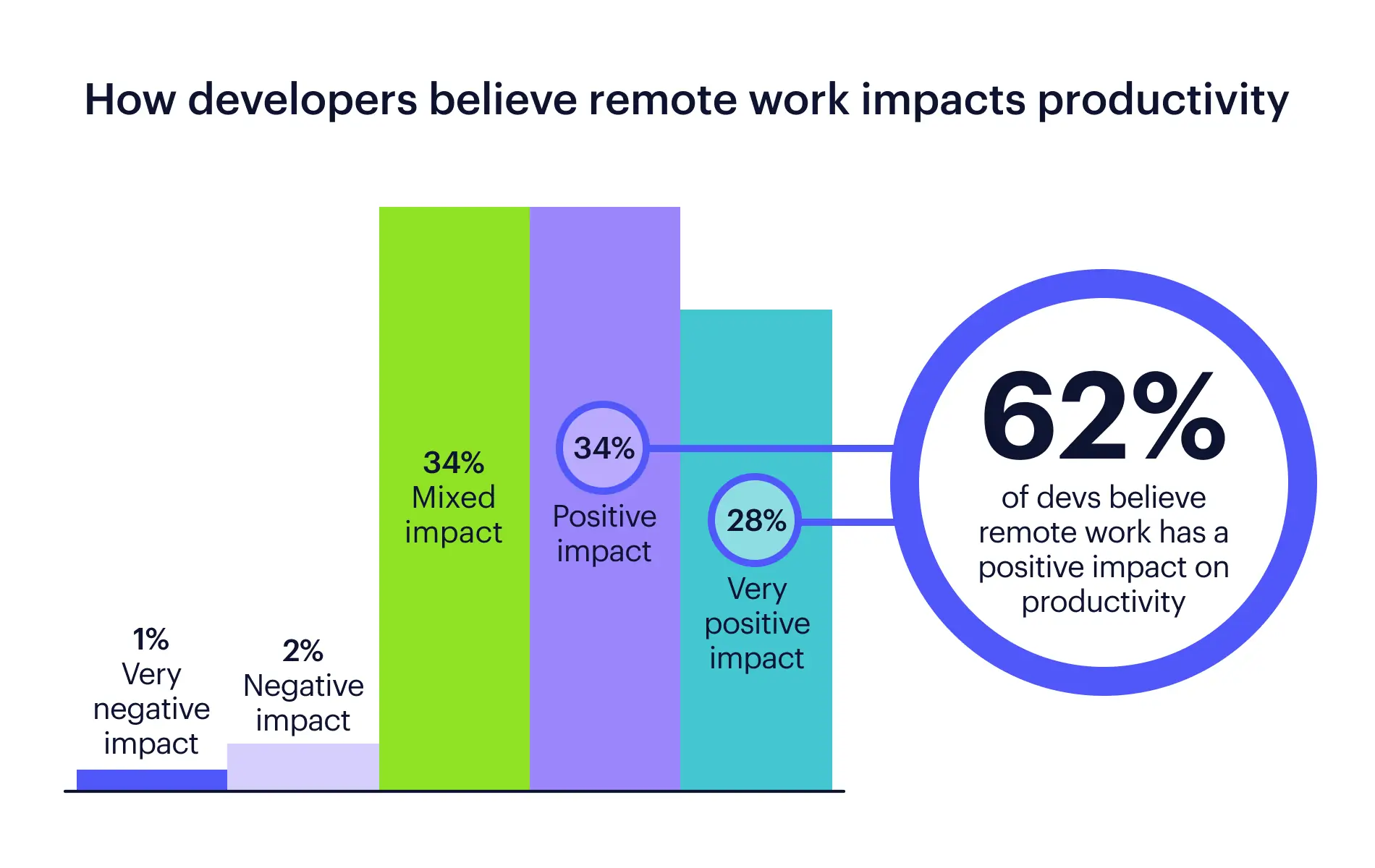 62 percent of devs believe remote work has a positive impact on productivity