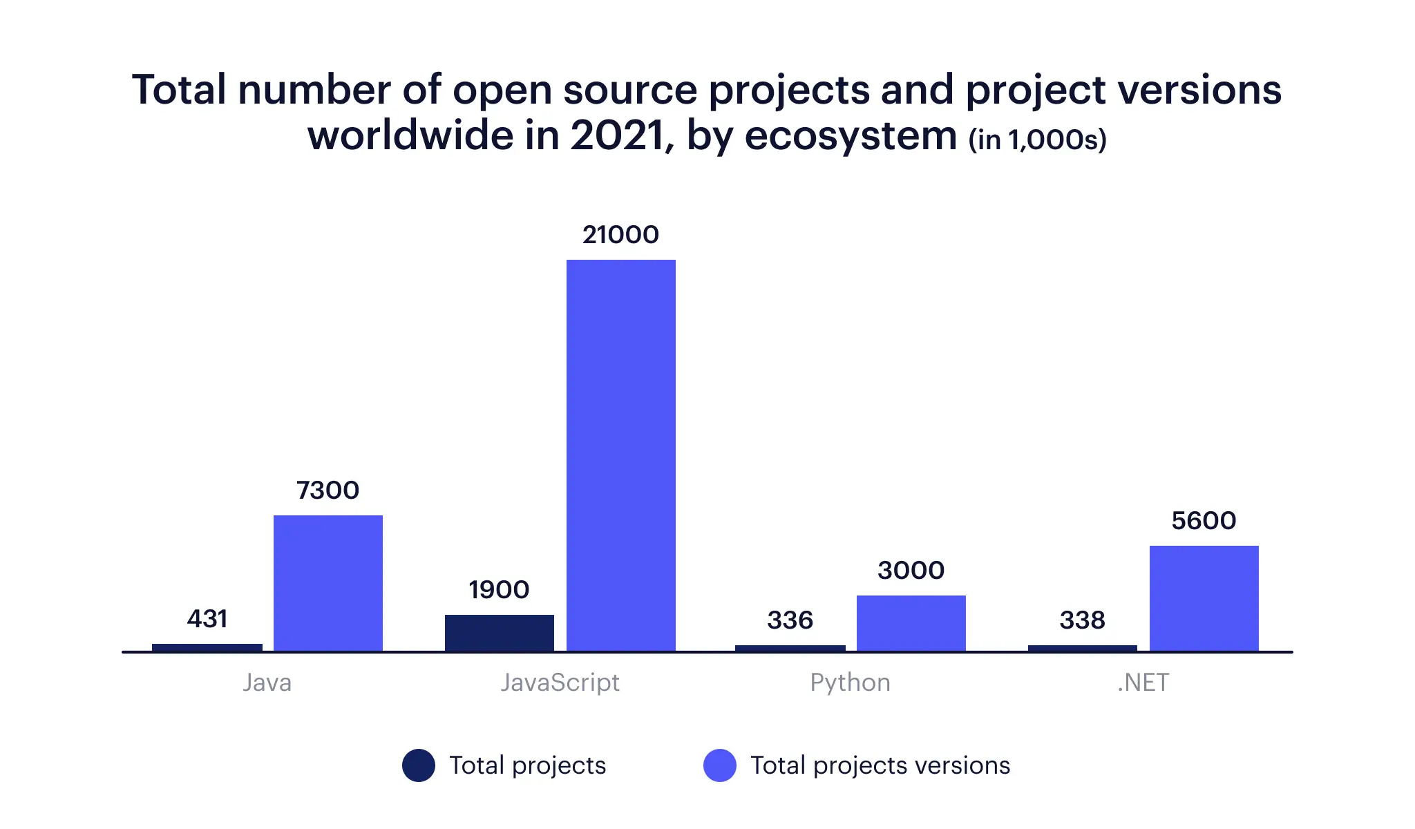 Total number of open source projects and project visions worldwide in 2021, by ecosystem