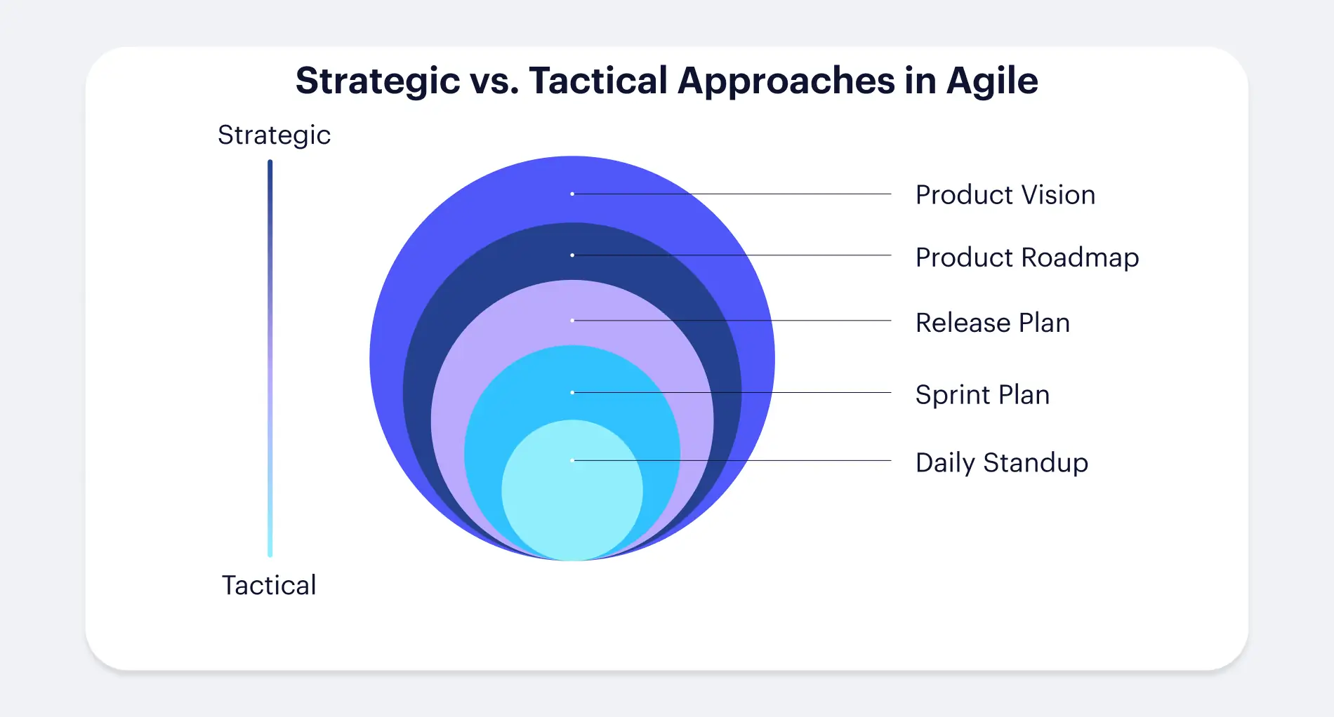 Agile release plan strategic and tactical steps