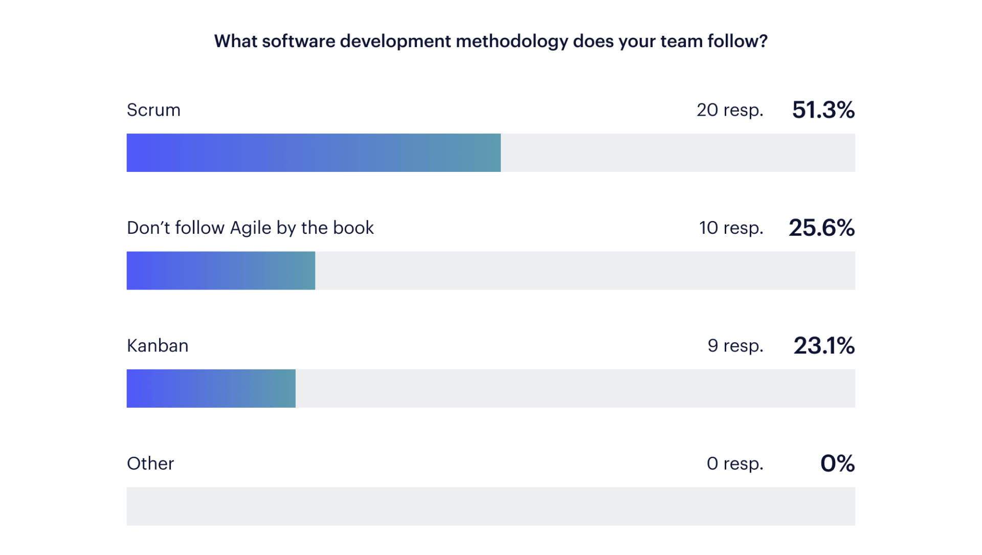 Ai In Project Management: Developer Attitudes Towards Ai Use Cases 